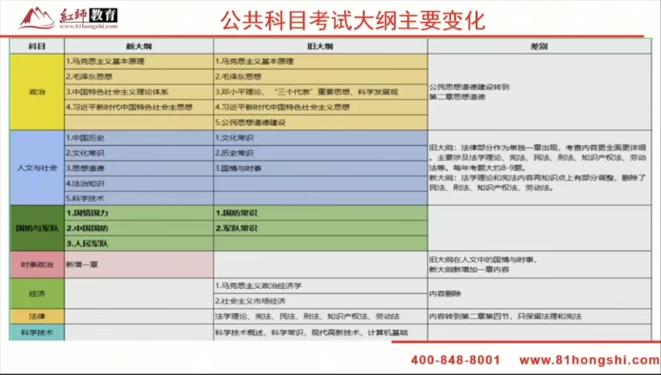 2024年军队文职新大纲变化？