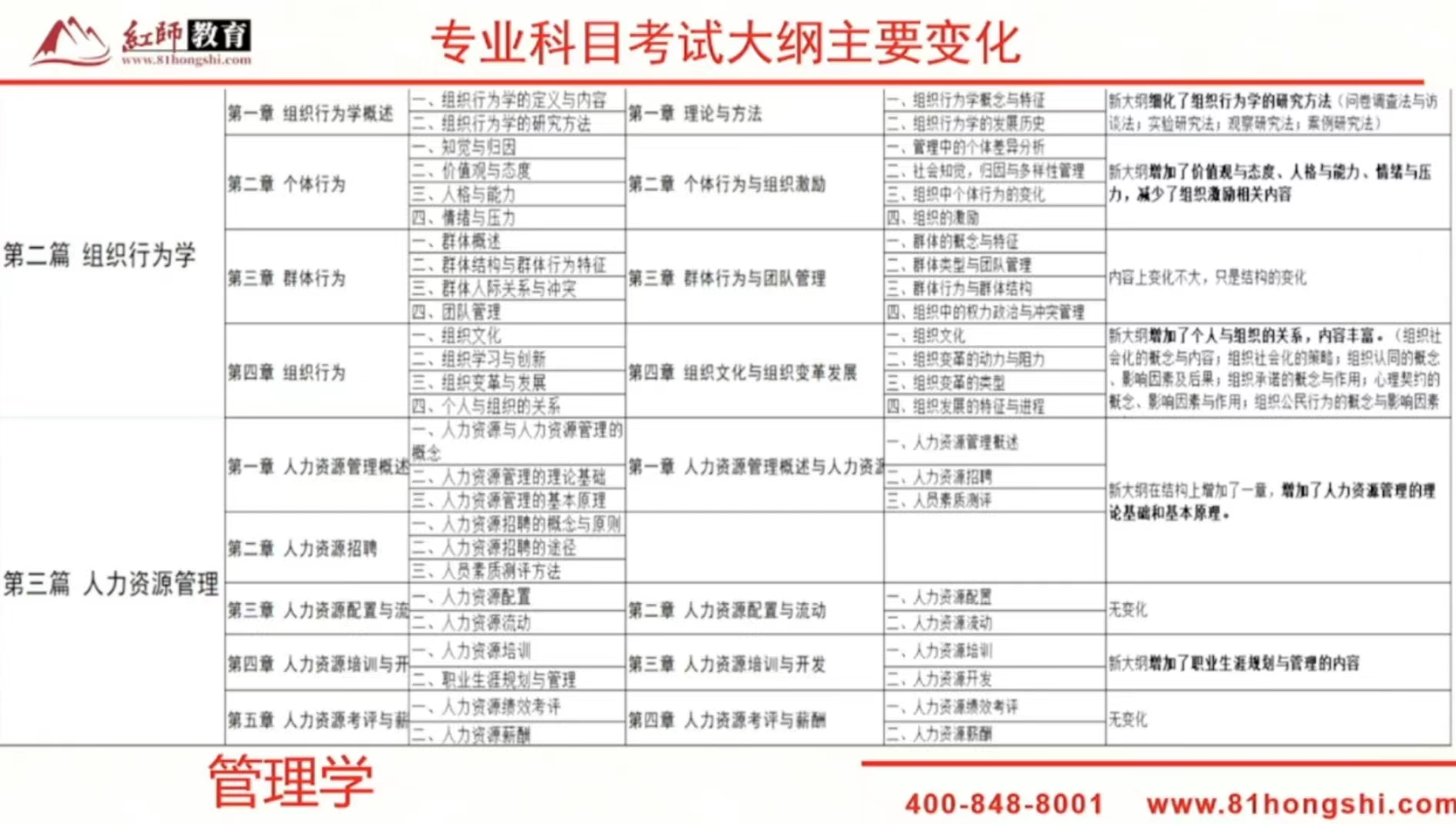 2024年军队文职新大纲变化？