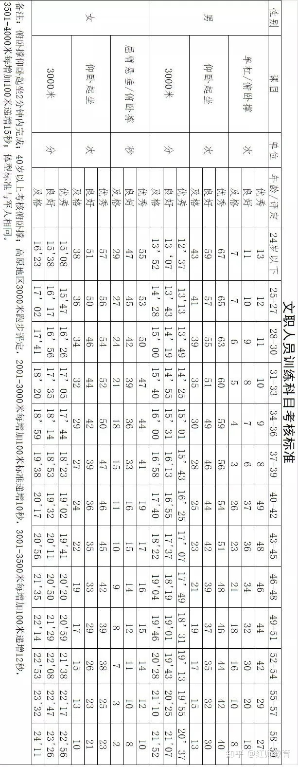 军队文职报考是否需要考察女性职能？