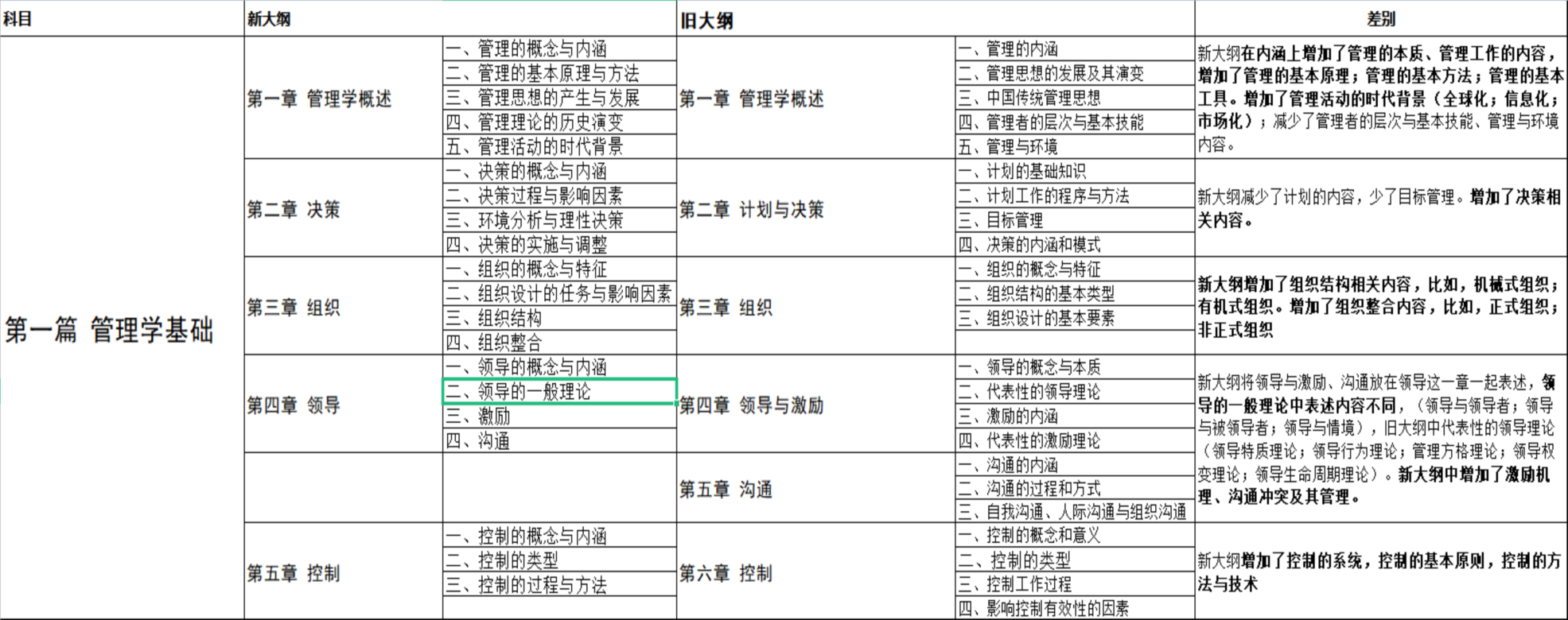 2024军队文职管理学知识新旧对比