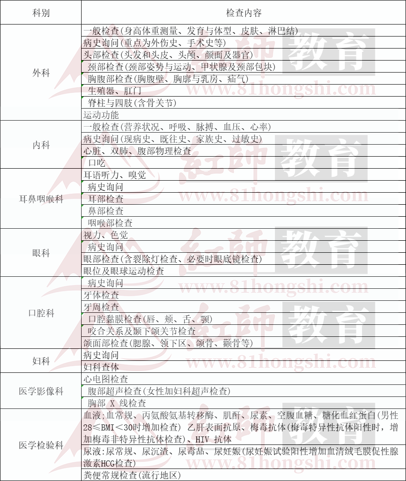 部队文职入职体检项目汇总!