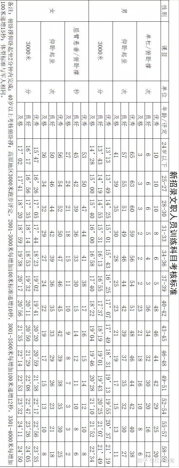 部队文职需要训练吗？