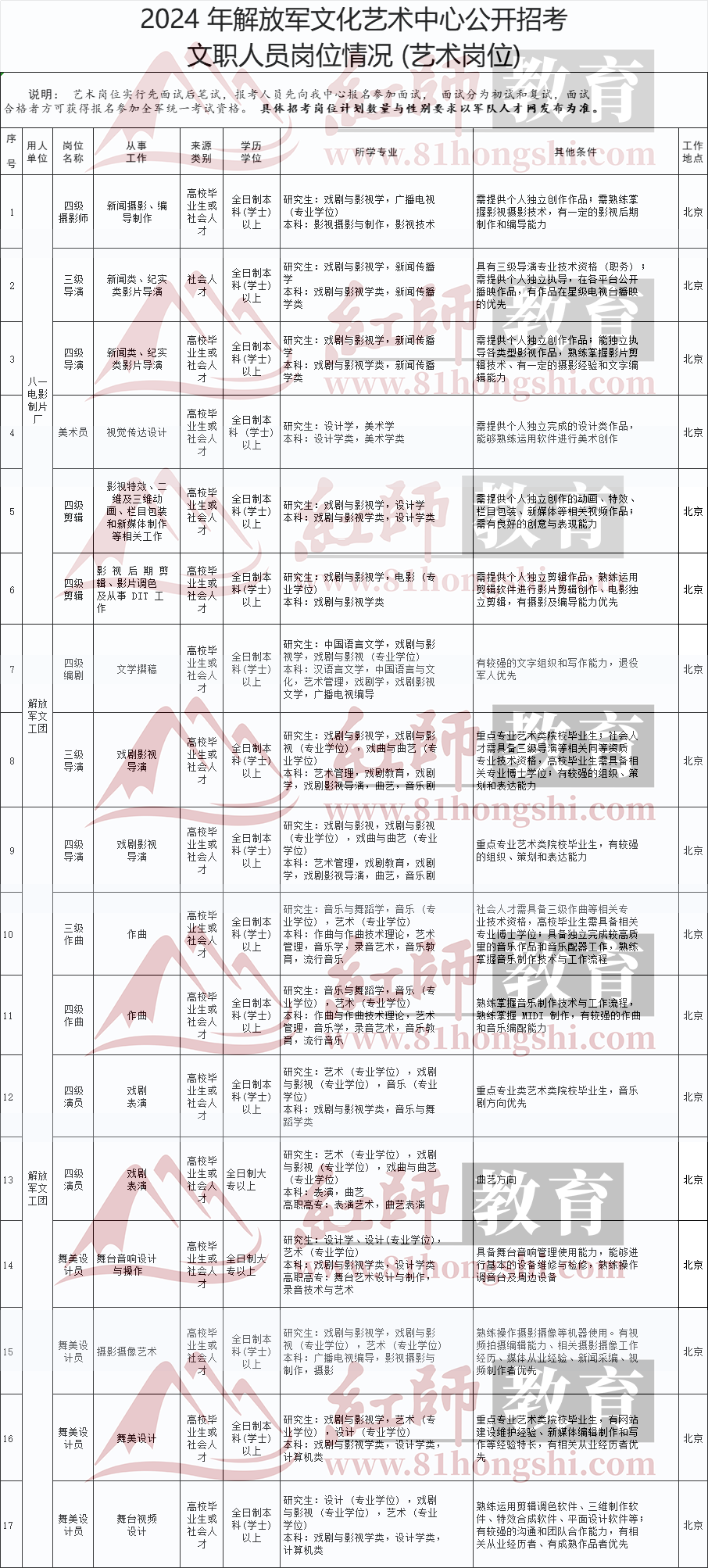 2024年艺术类部队文职岗位表，速看！