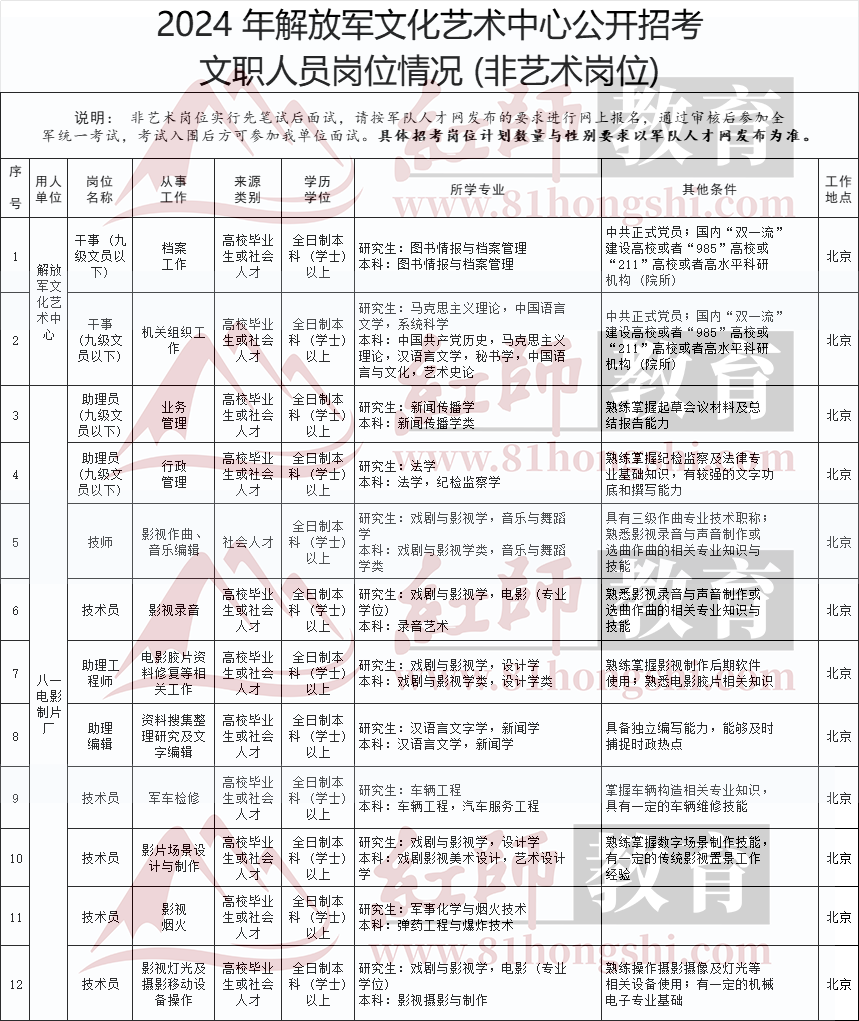 2024年解放军文化艺术中心公开招考文职人员岗位情况 (非艺术岗位)