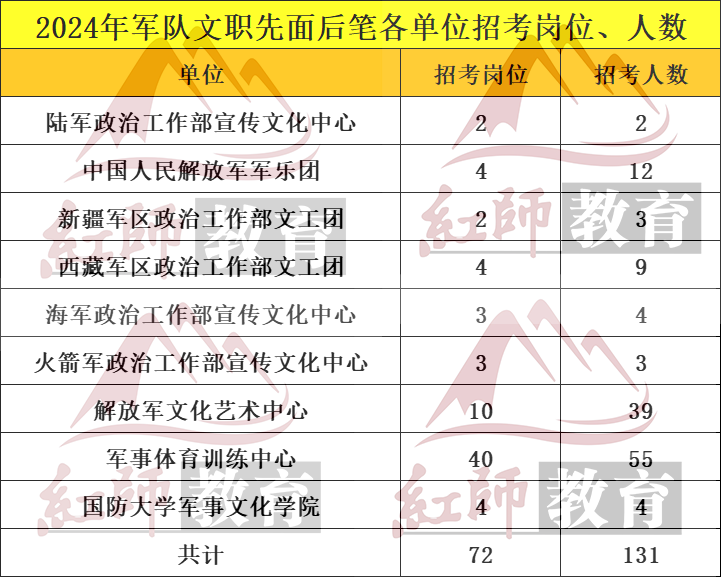 2024军队文职先面试后笔试岗位