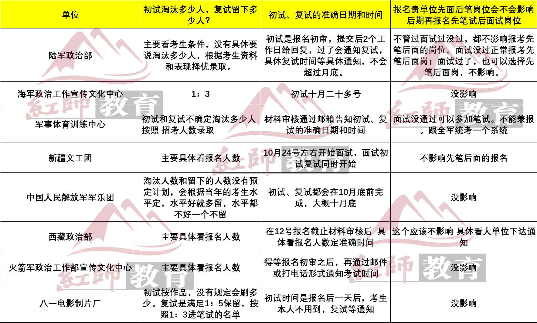 2024军队文职先面试后笔试岗位