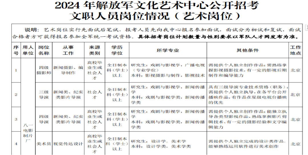 2024军队文职招考全流程节点发布