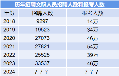 2024军队文职招考全流程节点发布