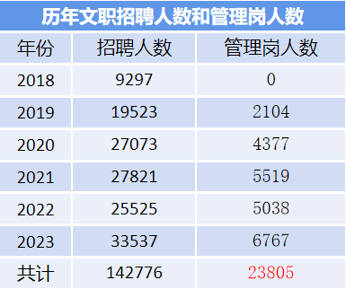 2024军队文职招考全流程节点发布