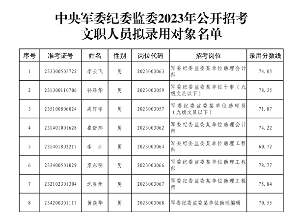 2024军队文职