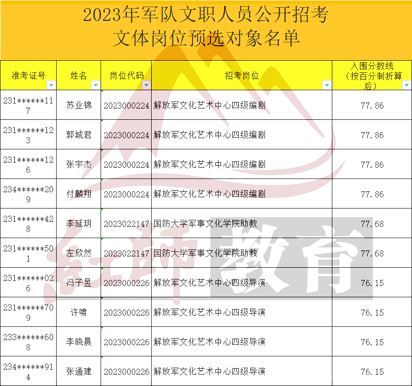 军队文职考多少分能进面