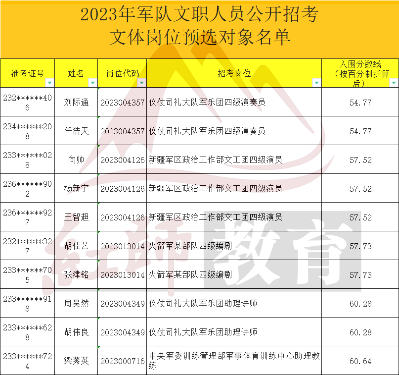 军队文职考多少分能进面