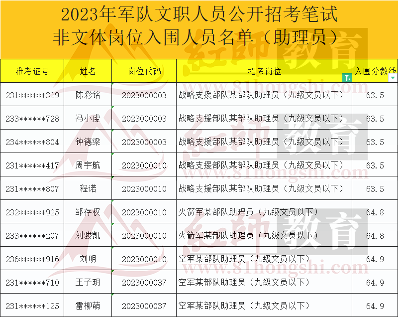 2023年助理员进面分数线