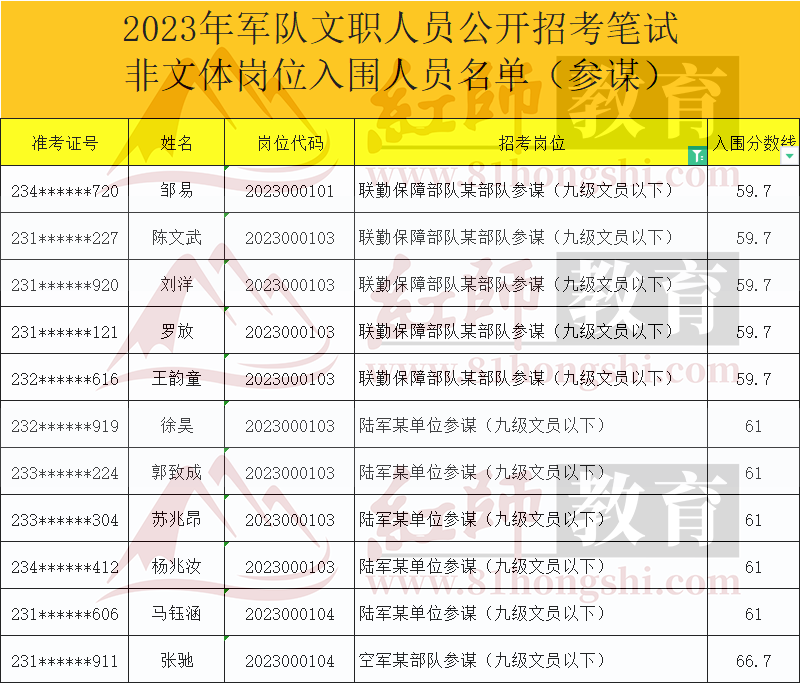 2023年军队文职参谋进面分数线