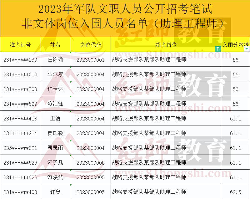 2023年军队文职助理工程师进面分数线