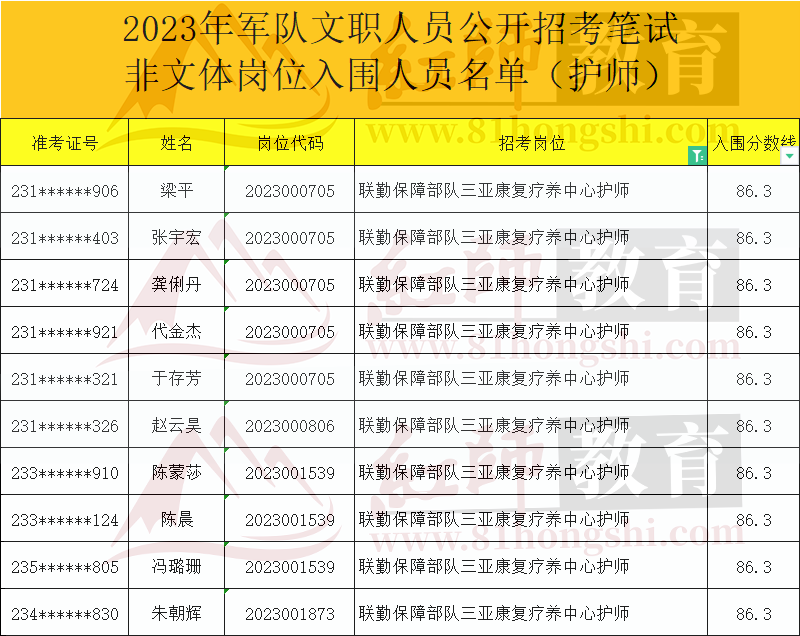 2023年军队文职护师进面分数线