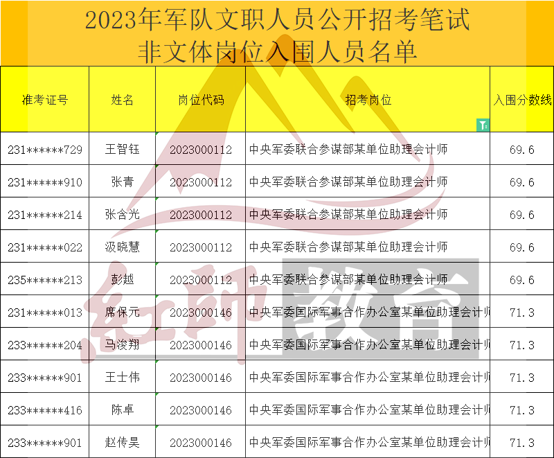 2023年军队文职助理会计师进面分数线