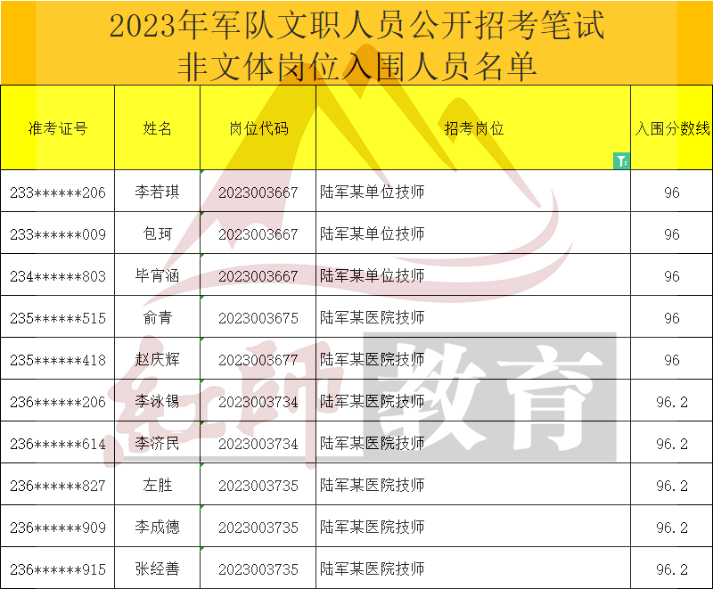 2023年军队文职技师进面分数线