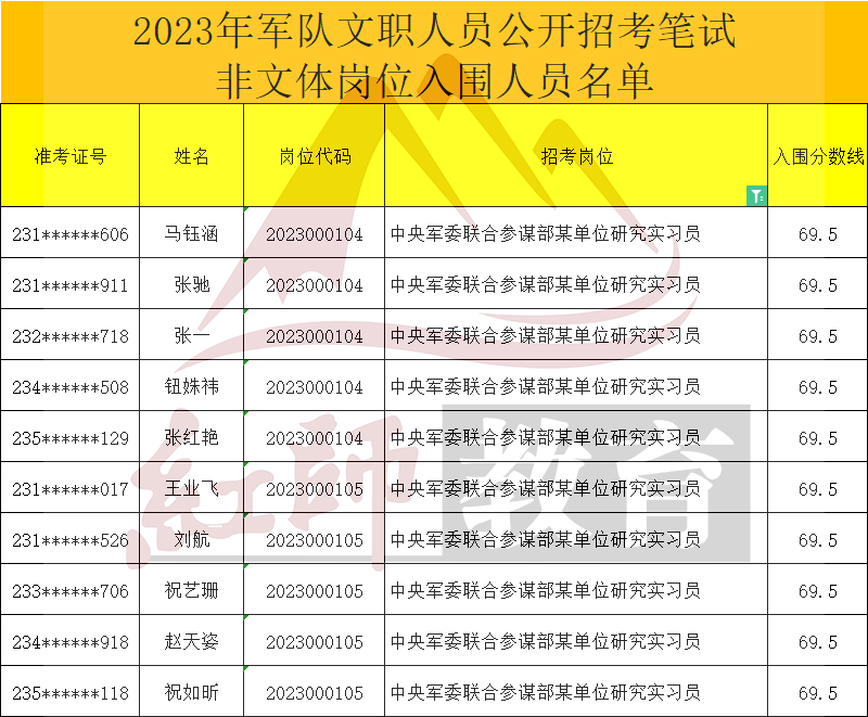 2023年军队文职研究实习员进面分数线