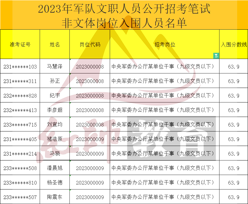 2023年军队文职干事进面分数线