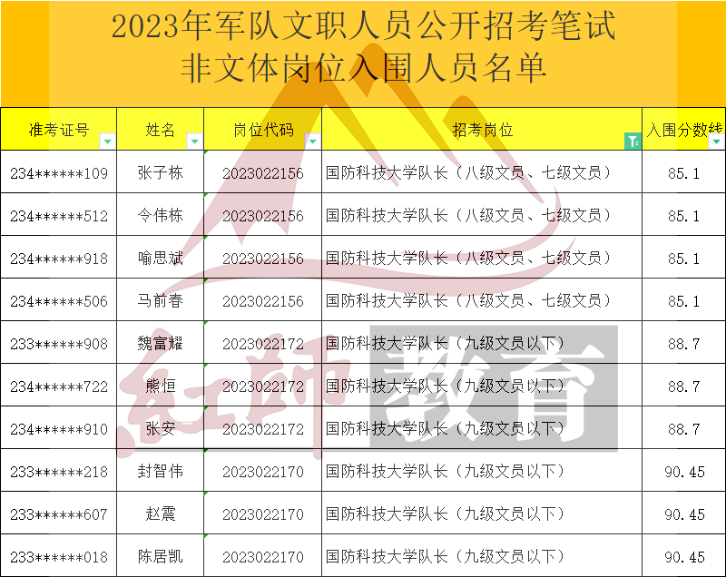 2023年军队文职大学队长进面分数线