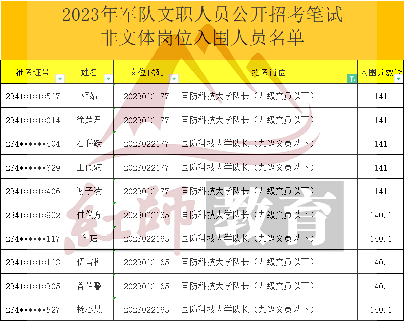 2023年军队文职大学队长进面分数线