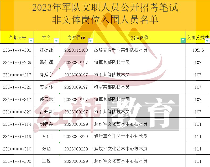 2023年军队文职技术员进面分数线