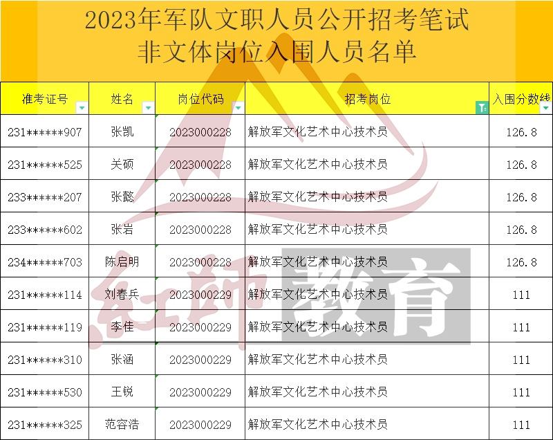 2023年军队文职技术员进面分数线