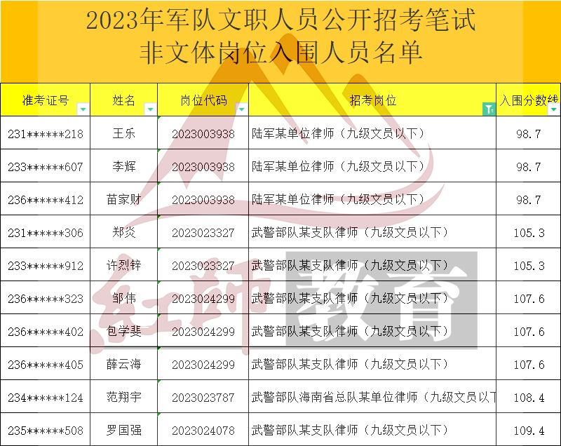 2023年军队文职律师进面分数线，