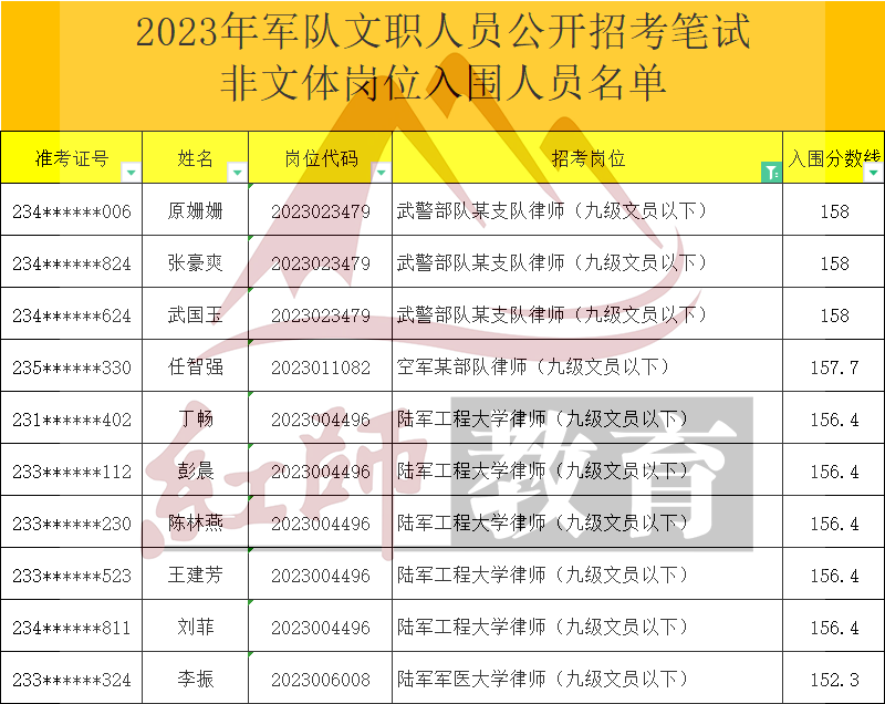 2023年军队文职律师进面分数线，