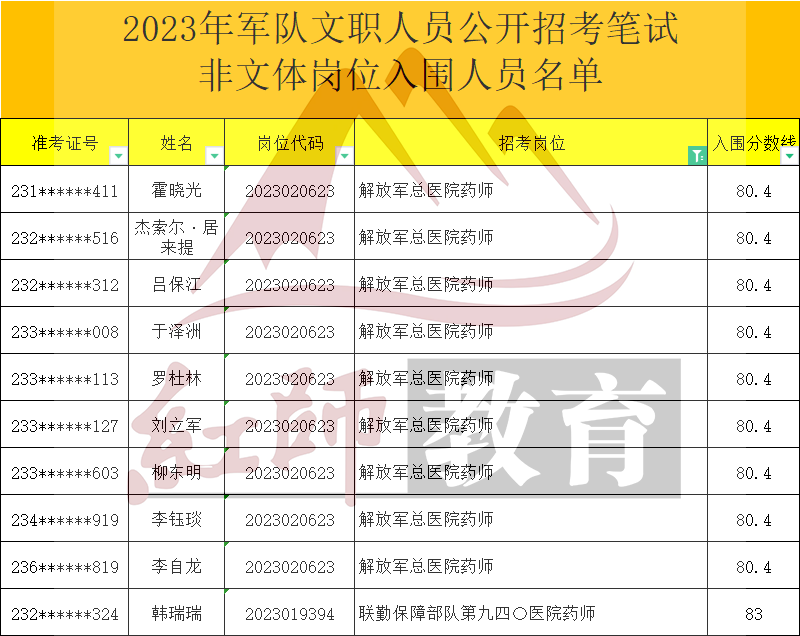 2023年军队文职药师进面分数线