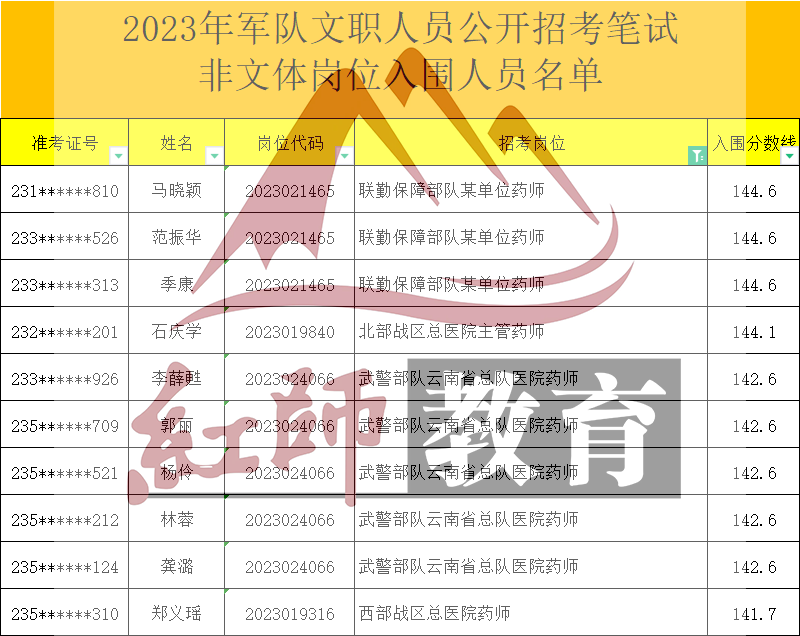 2023年军队文职药师进面分数线