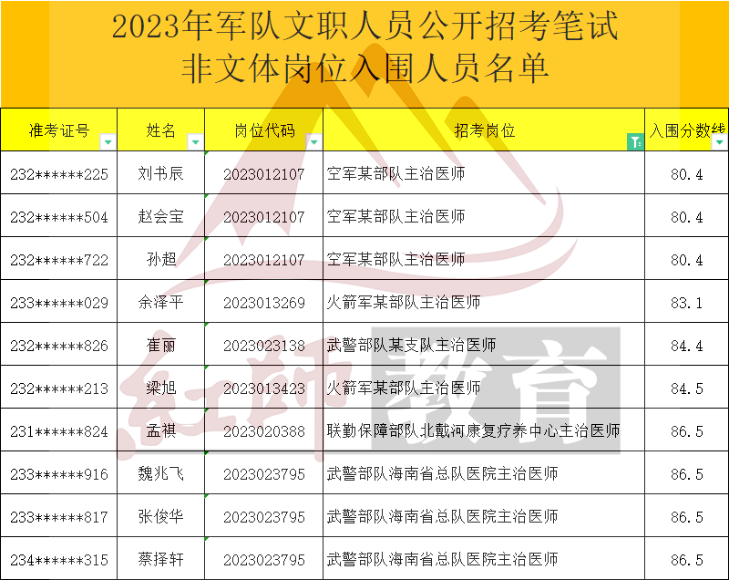 2023年军队文职主治医师进面分数线