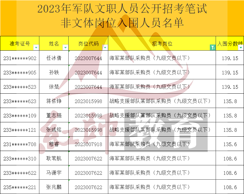 2023年军队文职采购员进面分数线