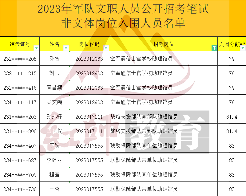 2023年军队文职助理馆员进面分数线