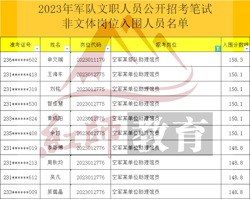 2023年军队文职助理馆员进面分数线