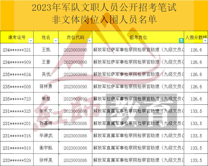 2023年军队文职检察官助理进面分数线，最低126.6进面！