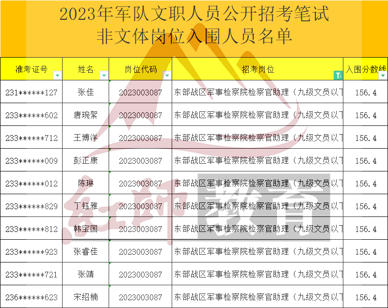 2023年军队文职检察官助理进面分数线，最低126.6进面！