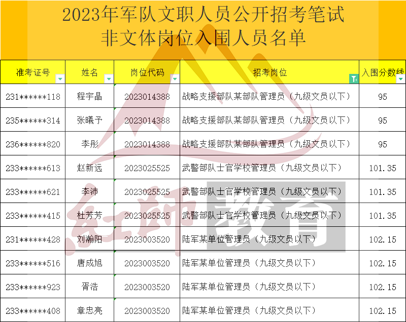 2023年军队文职管理员进面分数线，最低95进面！