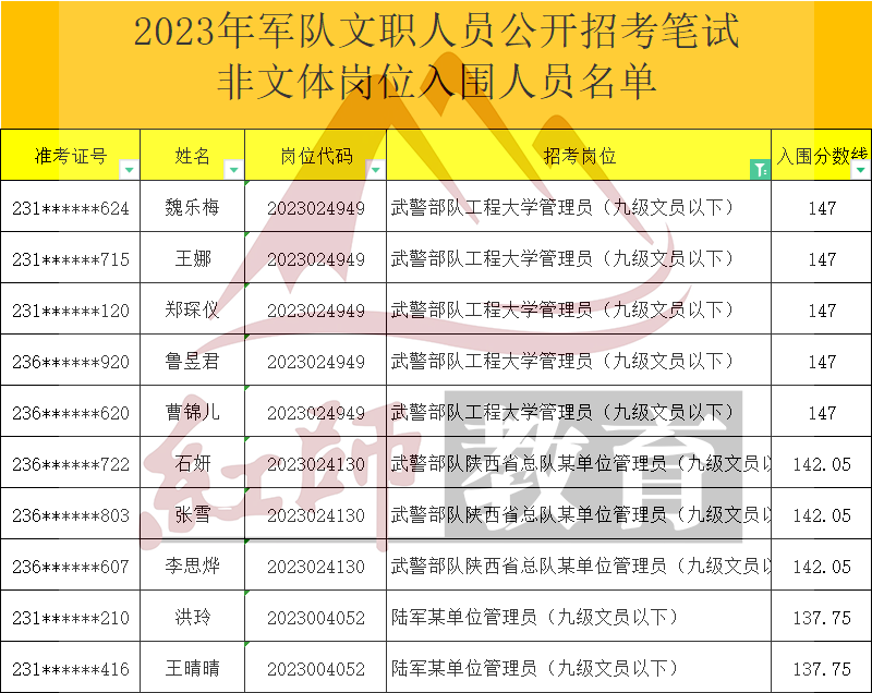 2023年军队文职管理员进面分数线，最低95进面！