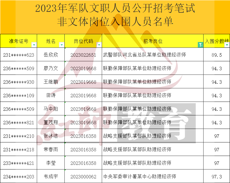 2023年军队文职助理经济师进面分数线，最低89.5进面！