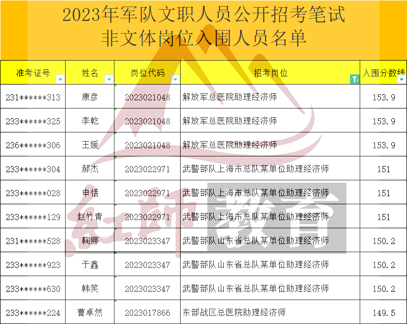 2023年军队文职助理经济师进面分数线，最低89.5进面！