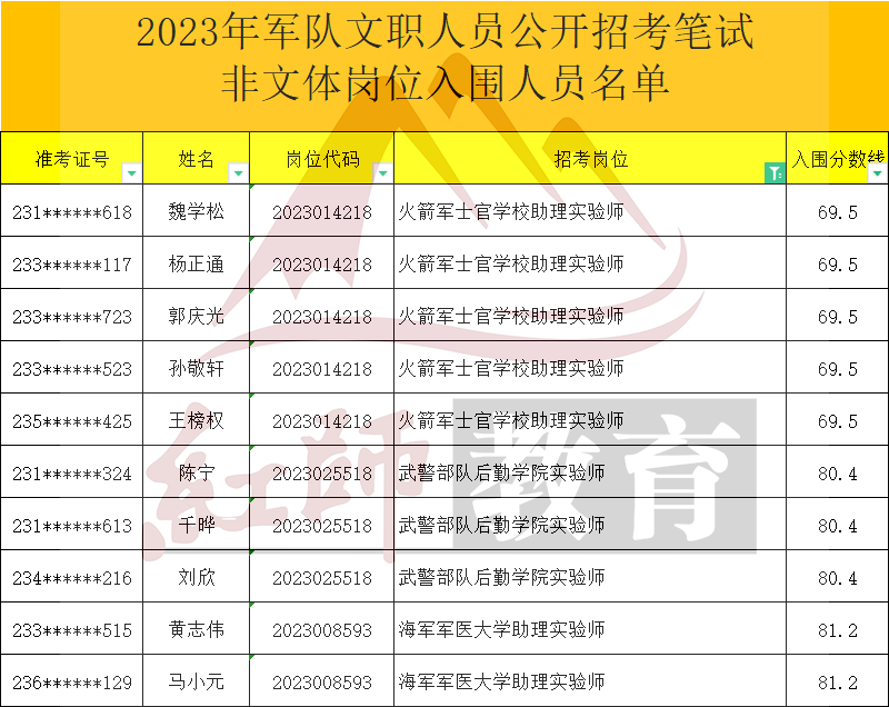 2023年军队文职助理实验师进面分数线