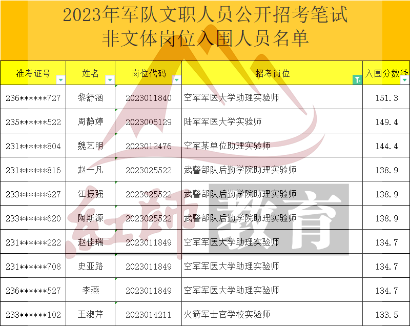 2023年军队文职助理实验师进面分数线