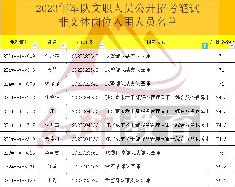 2023年军队文职医师进面分数线