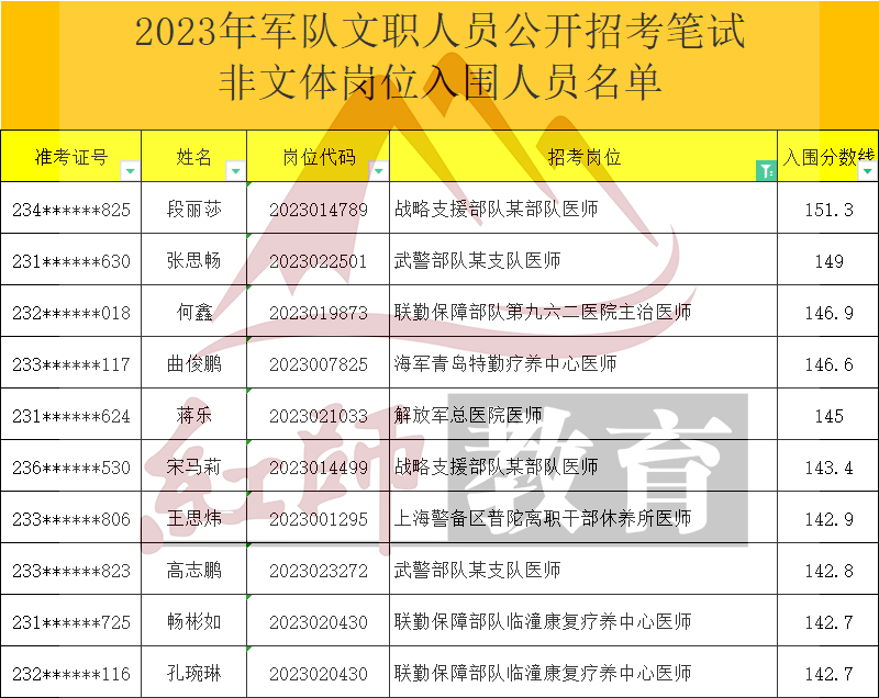 2023年军队文职医师进面分数线