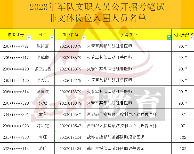 2023年军队文职助理兽医师进面分数线