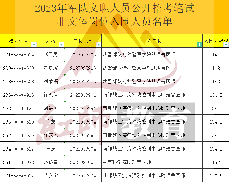 2023年军队文职助理兽医师进面分数线