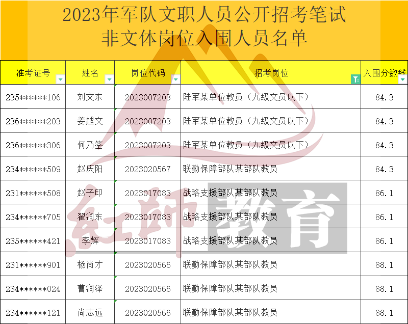 2023年军队文职教员进面分数线