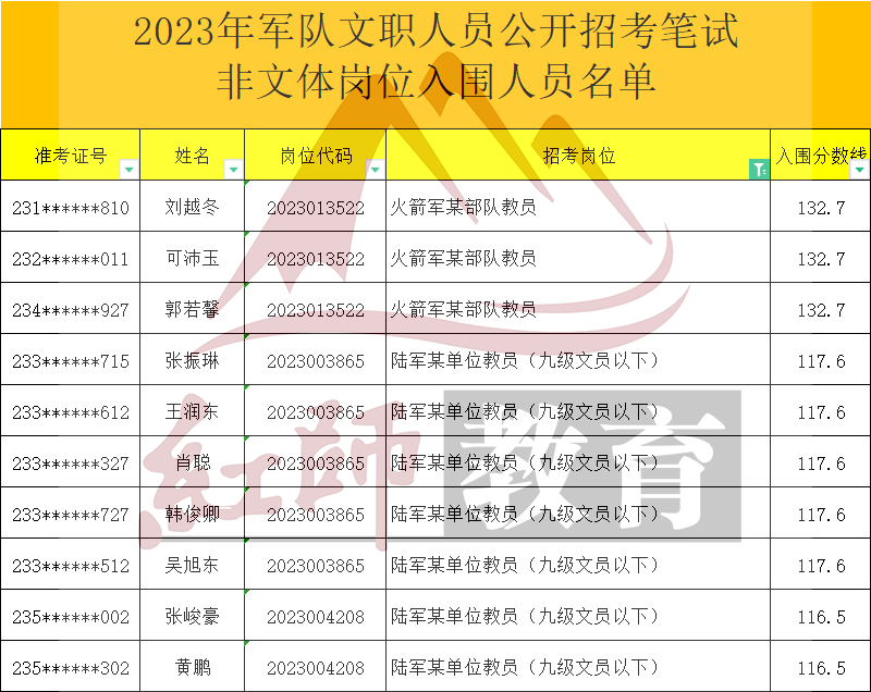 2023年军队文职教员进面分数线